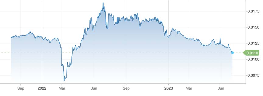 盧布兌美元近一年走勢。失去高能源價格支撐後，盧布不斷下跌。圖表來源／CNBC