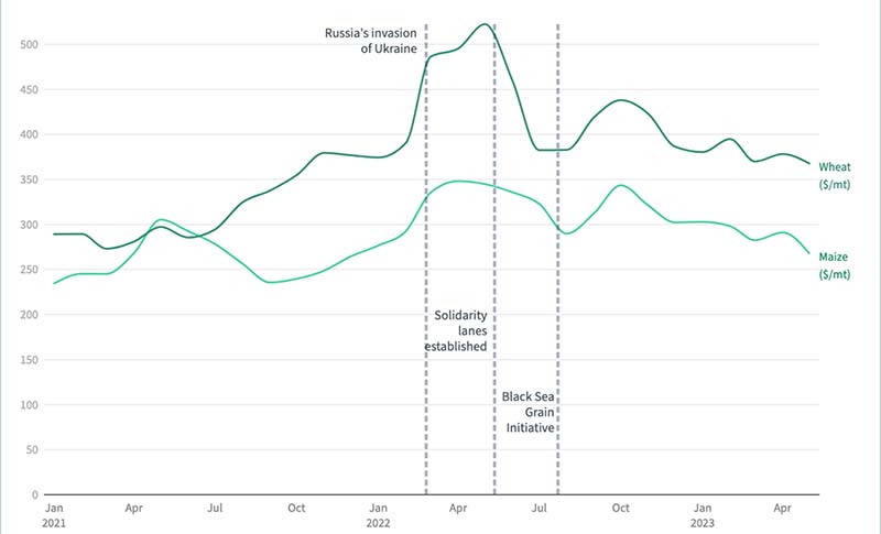 在黑海穀物協定簽訂後，糧價明顯下降。（資料來源：世界銀行）