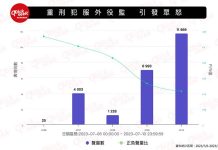 獨家聲量調查:重刑犯服外役監爭議 傷到賴清德 圖/Quickseek快析輿情資料庫