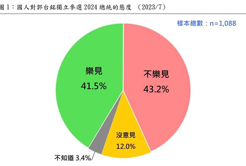 圖／財團法人台灣民意基金會