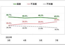 游盈隆:滿意陳內閣蒸發268萬人 將對2024大選造成嚴重衝擊 國人對陳建仁內閣施政表現反應趨勢(2023/7)。圖/財團法人台灣民意基金會