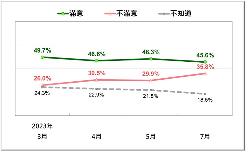 國人對陳建仁內閣施政表現反應趨勢(2023/7)。圖／財團法人台灣民意基金會