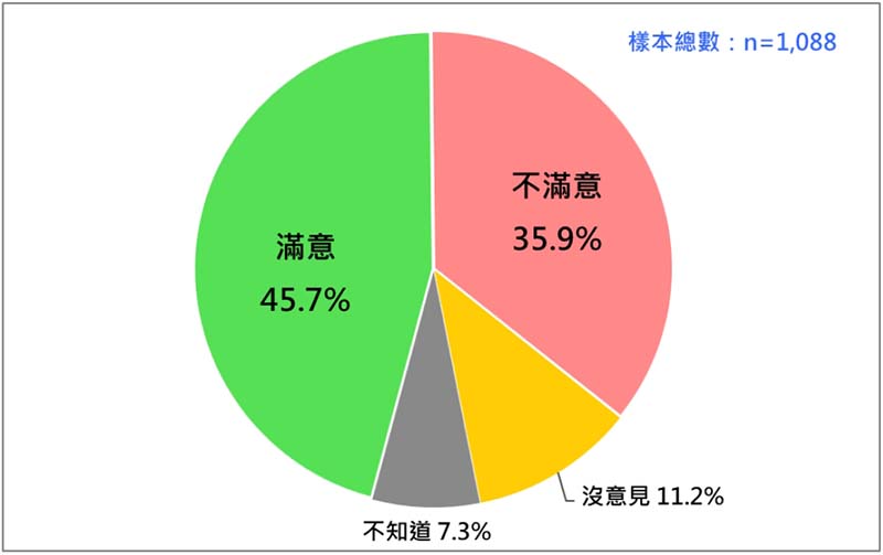 國人對陳建仁內閣施政表現的反應(2023/7)。圖／財團法人台灣民意基金會