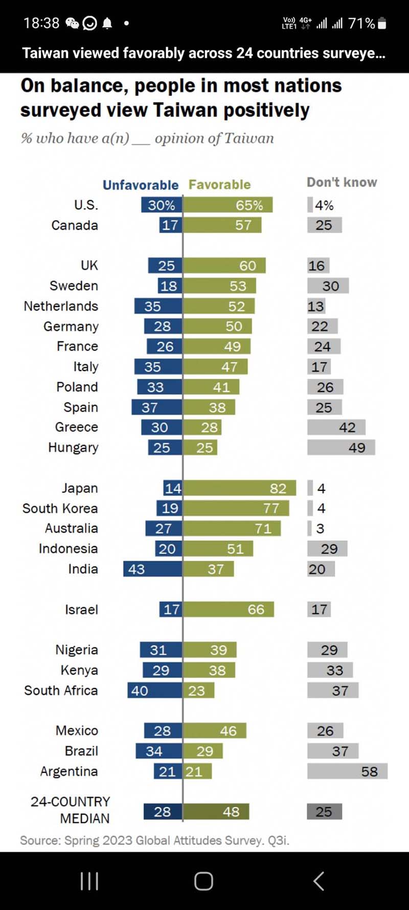 皮尤調查顯示，24個中高收入國家中，有48%民眾喜歡台灣,只有28%討厭台灣,但有25%對台灣無感。圖／取自皮尤研究中心官網