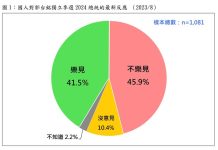 郭台銘全台大造勢效果差 更多選民不樂見他參選 圖/台灣民意基金會提供