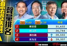 館長直播怒槓4成支持度「狗民調」 賴清德總統聲量三連霸 圖/獨家報導製圖