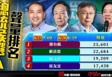 郭董來亂的還是玩真的 總統聲量蟬聯第一名 圖/獨家報導製圖