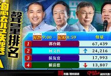 郭台銘參選持續發酵 總統聲量維持第一名 圖/編輯部