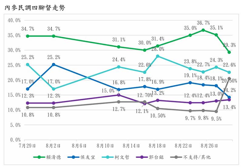 四腳督的戰局下，民進黨總統參選人賴清德則仍維持領先，不過支持度降為29.3%。