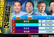 歹戲拖棚總統候選人聲量創新低 賴清德統獨議題維持第一 圖/編輯部