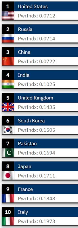 亞洲國家有中國、印度、韓國、巴基斯坦、日本擠進前十強。圖／翻攝Global Fire Power網站