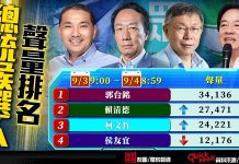 郭台銘副手黑白來?! 總統候選人聲量維持第一 圖/獨家報導製圖