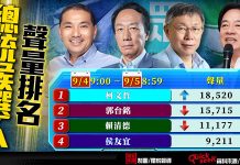 柯文哲奪回議題王頭銜 稱霸總統聲量第一名 圖/編輯部