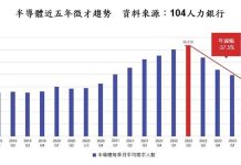 半導體不景氣 第二季徵才人數年減37.5% 圖/104人力銀行