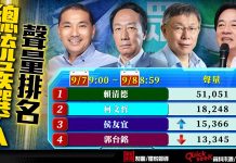 老家鄰居賣慘護航賴神 賴清德蟬聯總統聲量冠軍 圖/獨家報導製圖