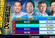 「0-6歲國家養」升級版加持 賴清德仍居聲量王 圖/獨家報導製圖