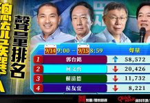 副手果然是「造浪者」 郭台銘奪聲量第一 圖/獨家報導製圖