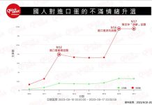 獨家聲量調查 陳吉仲掀起進口蛋風波 賴清德卻要背鍋 進口蛋爭議不斷,國人不滿情緒也持續升高。圖/Quickseek快析輿情資料庫