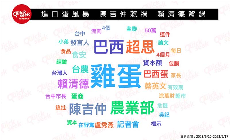 除了當事人陳吉仲外，賴清德是受到進口蛋爭議牽連最大的政治人物。圖／Quickseek快析輿情資料庫