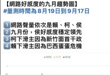 賴清德壞在進口蛋 柯文哲壞在高虹安 侯友宜異軍突起 圖/杜聖聰提供