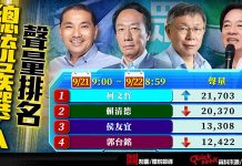 巴西蛋是壓倒賴清德最後一根稻草?! 柯文哲要賴神調查 聲量躍上第一名 圖/獨家報導製圖