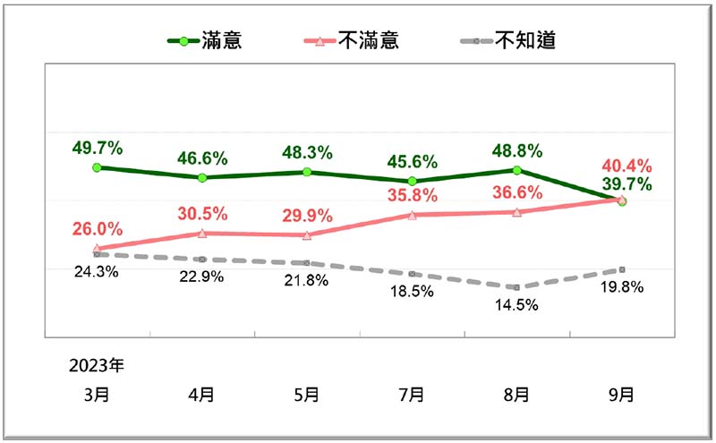 陳內閣施政表現的民意反應趨勢（2023/3~2023/9）。圖／財團法人台灣民意基金會