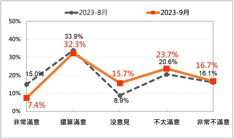 陳內閣施政表現的民意反應：最近兩次比較。圖／財團法人台灣民意基金會