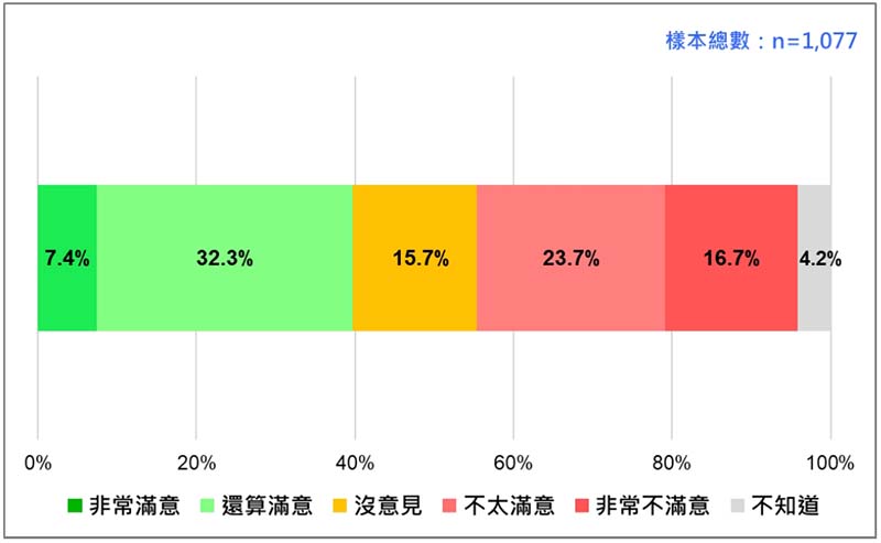 國人對陳建仁內閣施政表現的反應。圖／財團法人台灣民意基金會