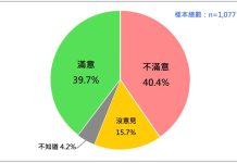 游盈隆:陳建仁施政滿意度大逆轉 巴西蛋投下震撼彈、重創執政黨 國人對陳建仁內閣施政表現的反應。圖/財團法人台灣民意基金會