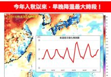 北部明變天!下周早晚氣溫驟降 白天迎「秋老虎」 入秋後早晚降溫已顯著。圖/引自林老師氣象站