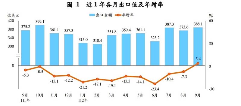 近一年台灣出口每月都衰退。圖／主計處官網