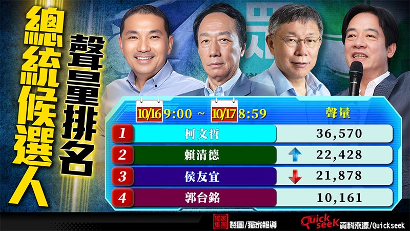 阿北怒氣值爆表左批金溥聰右打陳菊 柯文哲成功登上總統聲量第一名