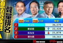 阿北怒氣值爆表左批金溥聰右打陳菊 柯文哲成功登上總統聲量第一名 圖/獨家報導編輯部