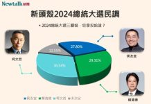 民調重大變化!柯文哲首度反超賴清德! 侯、柯、賴進入近身肉搏戰 Newtalk18日最新民調顯示,柯文哲支持度30.34%,首度超越賴清德的29.31。圖/引自Newtalk