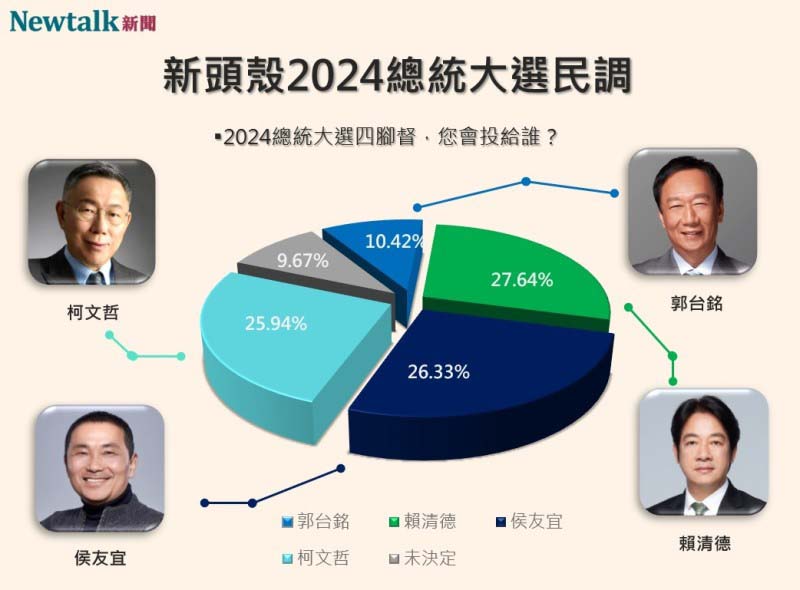 不過若是「四腳督」，侯友宜支持度26.33%，成為老二，贏過第三名柯文哲的25.94%。圖／引自Newtalk