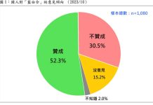 最新民調 過半選民支持藍白合 過半支持全民調定正副手 過半台灣選民支持藍白合。圖/台灣民意基金會
