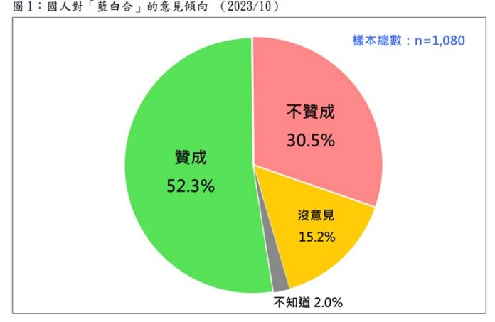 過半台灣選民支持藍白合。圖／台灣民意基金會