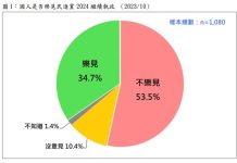 8年魔咒發威 最新民調:逾半民眾不樂見民進黨繼續執政 台灣民意基金會布最新民調指出,2024年是否還樂見民進黨再次贏得大選,僅3成5樂見,5成4不樂見,不樂見者比樂見者多18.8個百分點。圖/台灣民意基金會提供