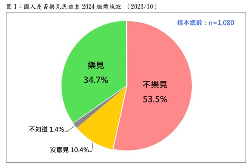 台灣民意基金會布最新民調指出，2024年是否還樂見民進黨再次贏得大選，僅3成5樂見，5成4不樂見，不樂見者比樂見者多18.8個百分點。圖／台灣民意基金會提供