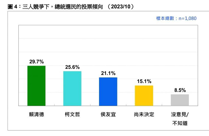 侯友宜正拉近與賴清德、柯文哲的差距。圖／台灣民意基金會