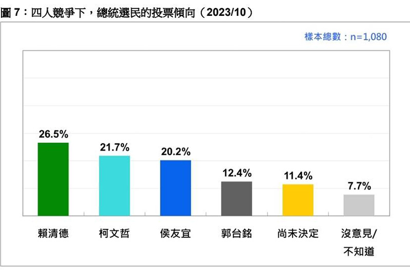 郭台銘若參選,足以影響總統大選格局。圖／台灣民意基金會