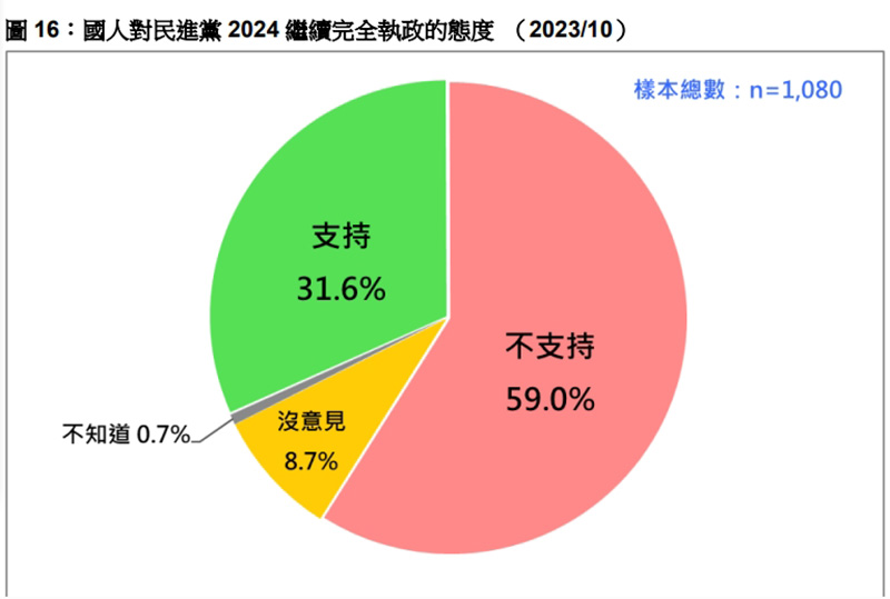 近六成選民不希望民進黨國會席次過半。圖／台灣民意基金會