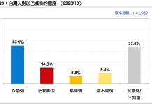 以巴衝突台灣人比較同情以色列 都是因為這個國家 以巴衝突台灣人比較同情以色列。圖/台灣民意基金會