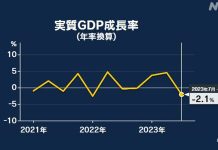 日本第三季度GDP降幅0.5% 個人消費不振成主因 圖/NHK電視台視頻截圖