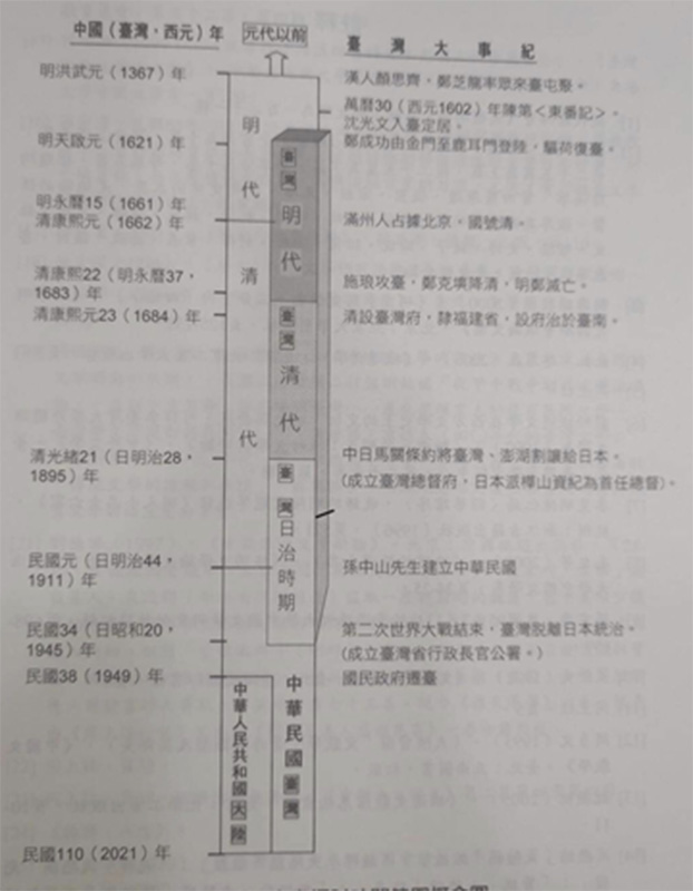 探索老臺灣的時間分期概念圖。圖／楊正寬繪製
