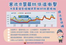 寒流來襲,市長黃偉哲要求市府團隊加強整備應變並提醒民眾注意禦寒 圖/台南市新聞