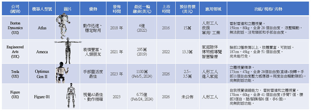 表格資料彙整來至各大機器人公司、財經媒體的公開資料。