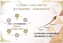 經濟部通過9項SBIR創新研發計畫,促進中小企業技術成長 SBIR第482、483次指導委員會議通過補助9項。