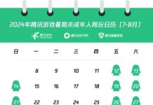 騰訊發布2024年暑期未成年人限玩日曆 中國騰訊遊戲公司於26日發布了2024年暑期未成年人限玩日曆。圖/微博
