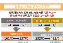 國戰會論壇/別把性別保障變成「性別配額制」(魏麓宸)